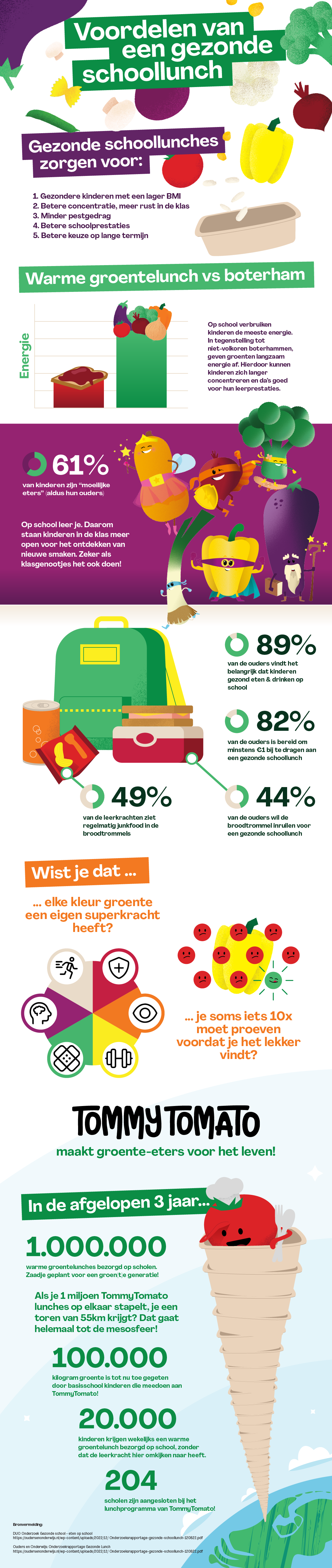 TommyTomato in cijfers - miljoenste bakje
