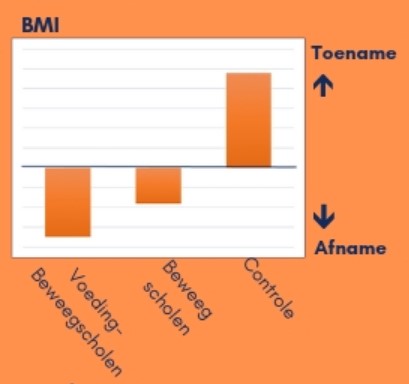 bmi gedaald gezonde school voeding