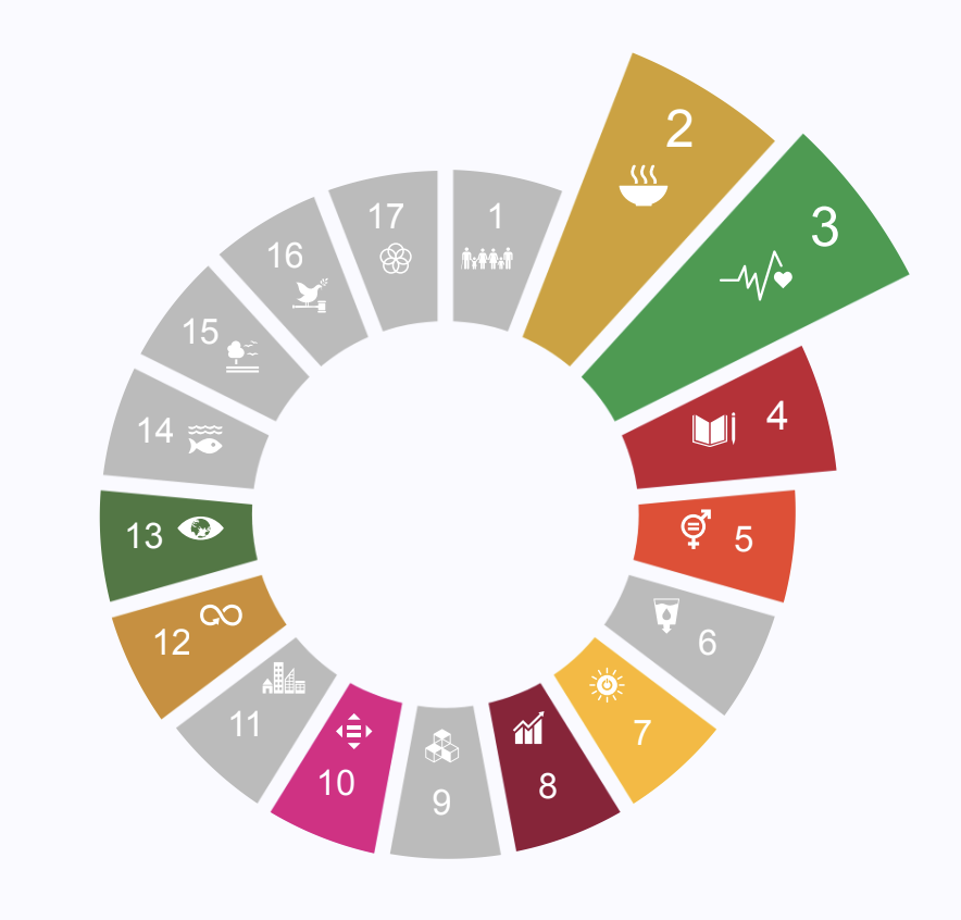 op deze sdg's maakt tommytomato impact